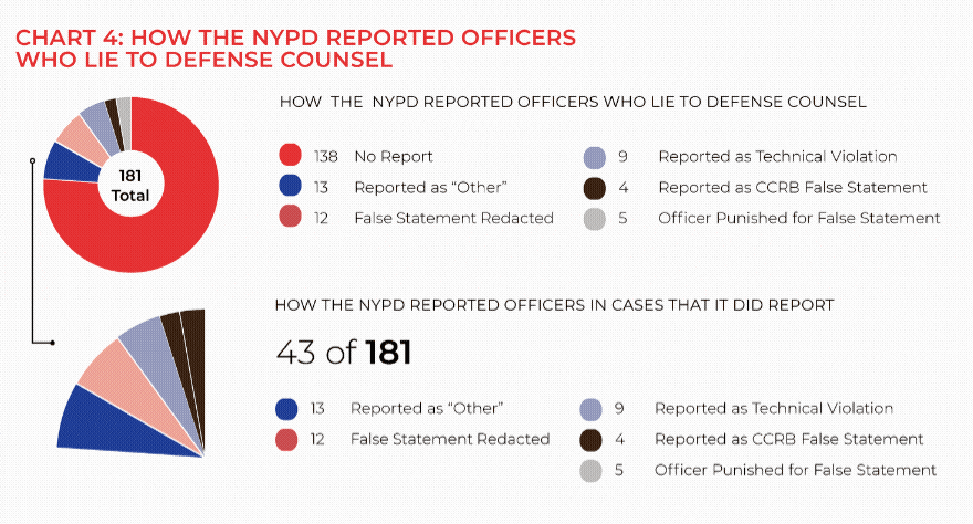 image of Chart 4: How the NYPD Reported Officers Who Lie to Defense Counsel