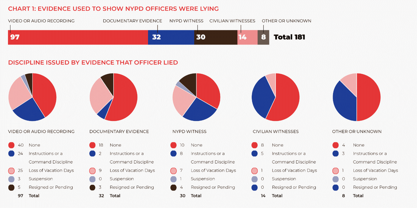 image of Chart 1: Evidence used to show NYPD Officers were lying